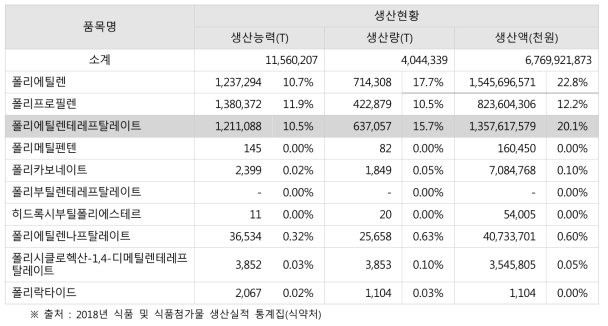 기구·용기·포장의 재질별 생산실적