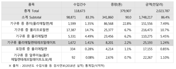 기구·용기·포장의 수입액 상위 품목 실적