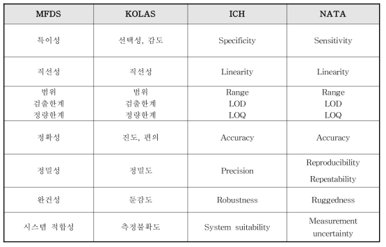 표준별 시험방법 유효성 확인 파라미터(성능특성)