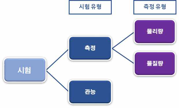 시험 유효성 확인을 위한 시험의 특성 분류