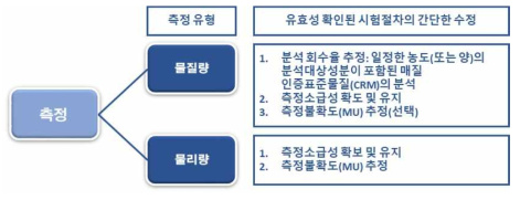 측정 유형에 따른 유효성확인(검증) 방법