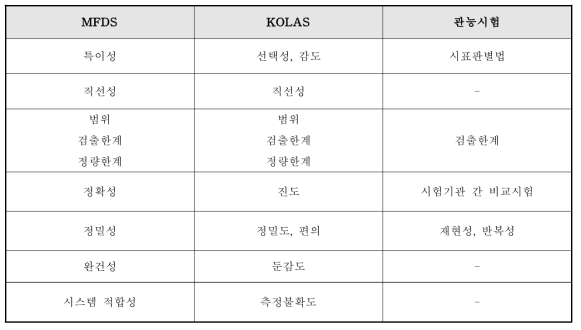 시험 특성에 따른 시험방법 유효성 확인 파라미터 비교