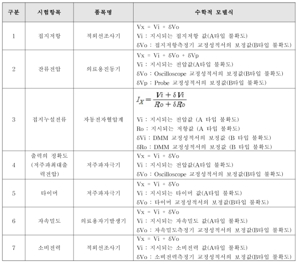 선정된 측정불확도 개발사례 시험항목