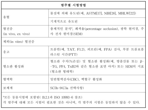 혈액과 상호작용을 평가하는데 사용되는 일반적인 시험방법