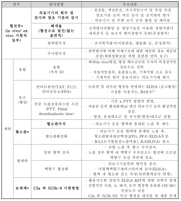 혈액과 의료기기의 상호작용을 평가하기 위한 일반적인 방법(ISO10993-4:2017, 부록 B 관련)