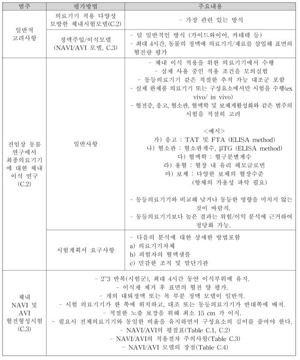 체내 검사 방법 설계시 주요 고려사항(ISO10993-4:2017, 부록 C 관련)