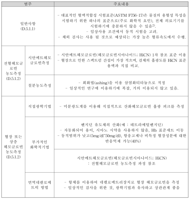 용혈성시험 방법의 종류 (ISO10993-4:2017)