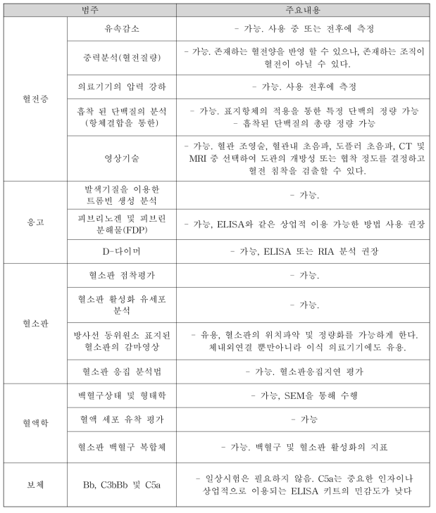 연구에 사용되나 권장되지 않는 방법(ISO10993-4: 2017, 부록 F 관련)