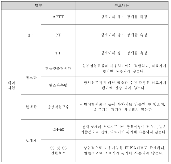 규제당국이 수용하지 않는 혈액적합성시험 (ISO10993-4:2017, 부록 G 관련)