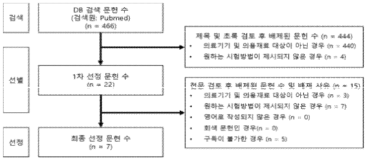 혈전증 문헌 선정·배제 흐름도