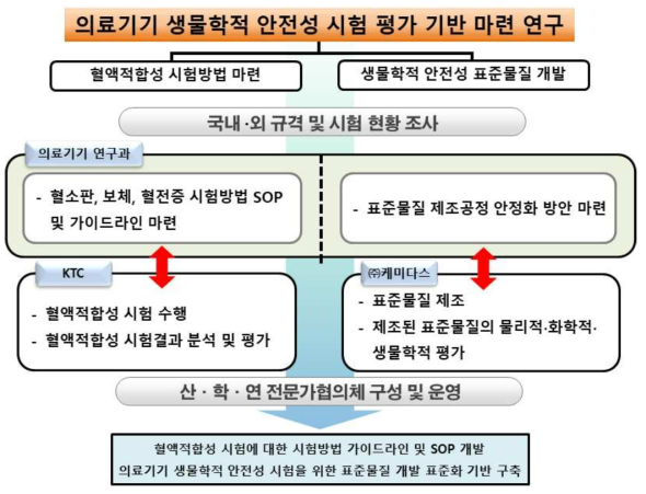 의료기기 생물학적 안전성 시험 평가 기반 마련 추진 체계