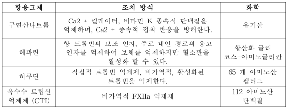 항응고제의 종류 및 특성