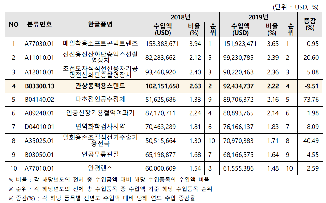 의료기기 생산 및 수출입 실적통계 상위 10위 수입 품목