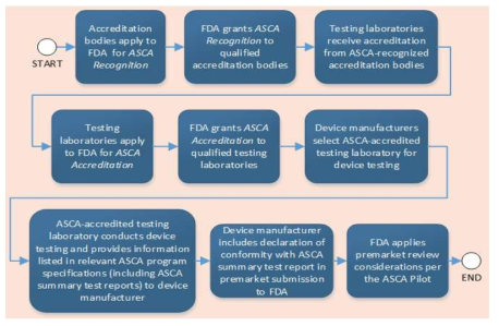 ASCA 파일럿 흐름도