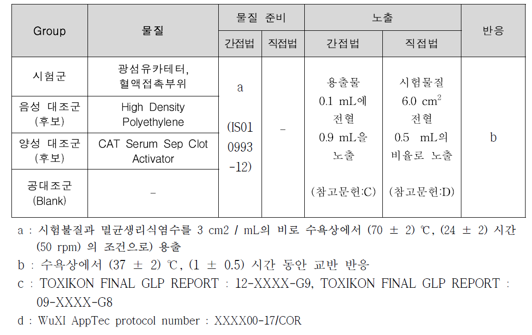 혈소판 시험 시험군의 구성