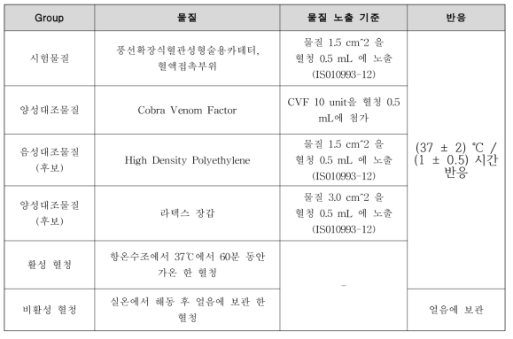 보체계 시험 시험군의 구성