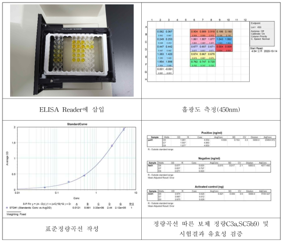 보체계(in vitro) 시험 시험절차 : EIA 결과 분석