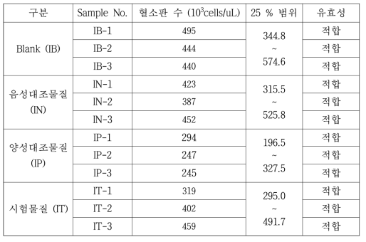 측정값 유효성 검증 결과(간접법)