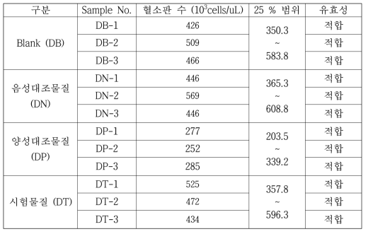 측정값 유효성 검증 결과(직접법)