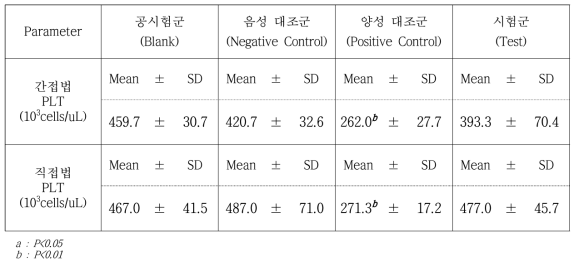 Platet count 결과