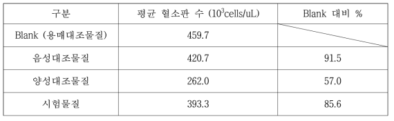 Platet count 평가 결과(간접법)