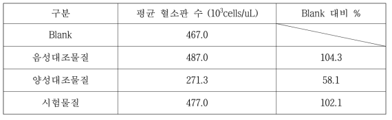 Platet count 평가 결과(직접법)