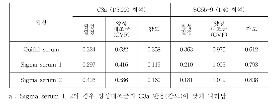 혈청 종류별 흡광도 감도