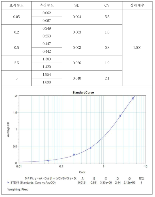 표준물질(C3a)흡광도 및 정량곡선 작성