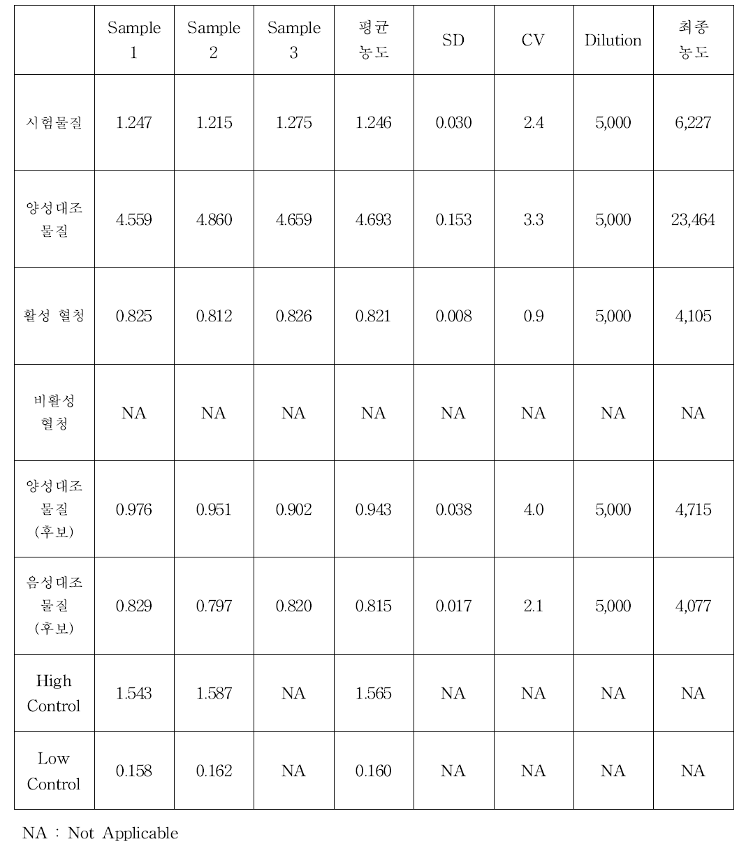 C3a 농도 측정결과 (ng/mL)