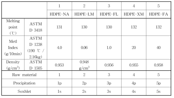 HDPE 후보물질 전처리 결과