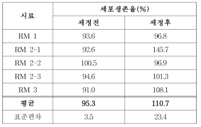 세정 공정 추가에 따른 세포생존율