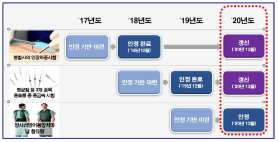 식품의약품안전평가원 의료기기 시험·검사 분야 국제공인시험기관 인정 추진 현황