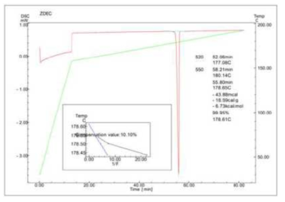 ZDEC 결정융점(178.6 ℃)