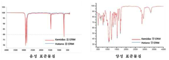 음성 및 양성표준물질의 적외선 스펙트럼 비교결과