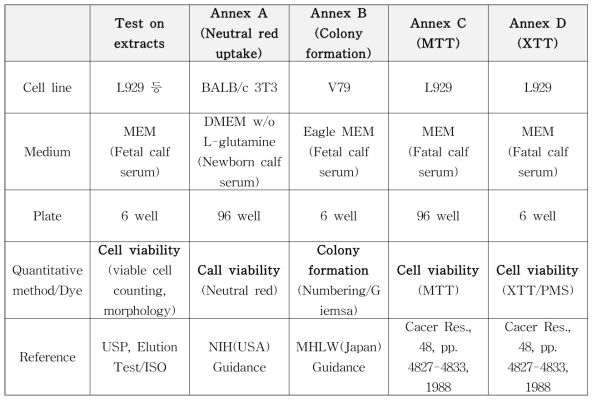 국제 표준에 제시된 세포독성시험법