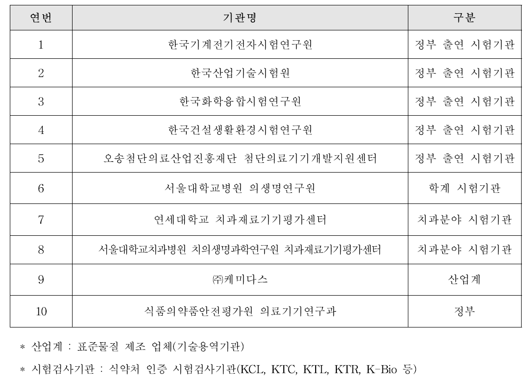 전문가협의체 구성