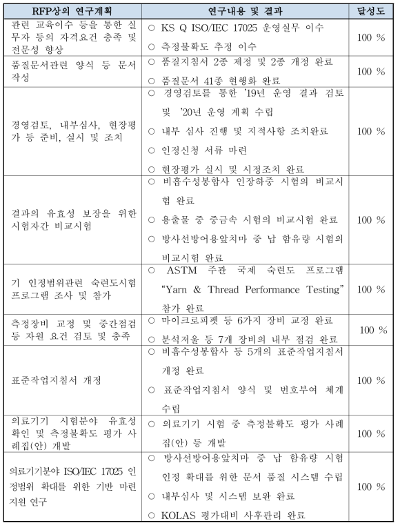 1분야 연구개발과제 목표달성도