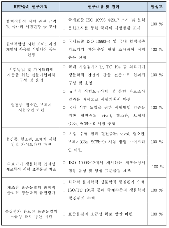 2분야 연구개발과제 목표달성도