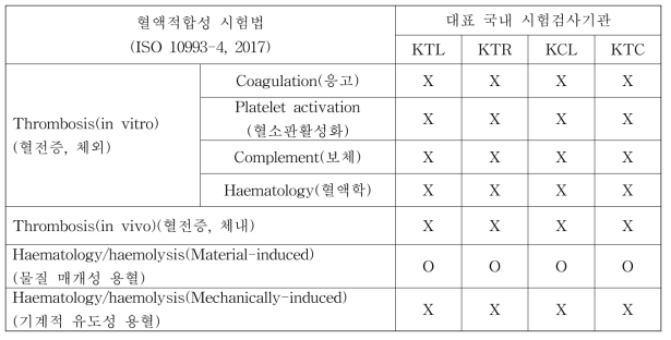 국내 시험검사기관의 혈액적합성 시험 가능 여부