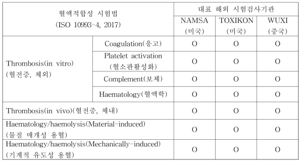 해외 시험검사기관의 혈액적합성 시험 여부