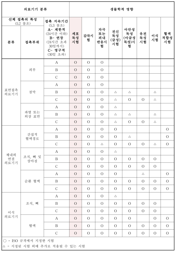 접촉부위 및 시간에 따른 초기 평가시험