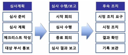 내부 심사 절차도