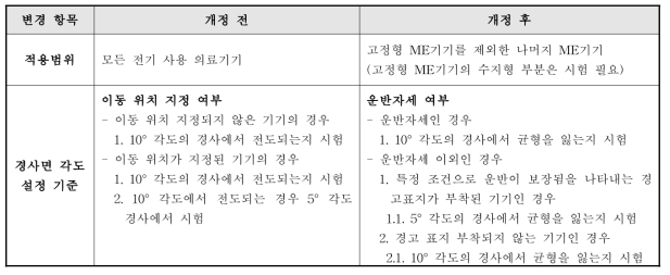 전기 기계적 안전에 관한 공통기준규격 개정 전 후 적용범위 및 경사면 각도 설정 기준 비교표