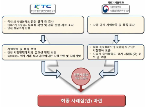 시험검사 역량향상 및 신뢰제고를 위한 시험검사기관 지원 추진 체계