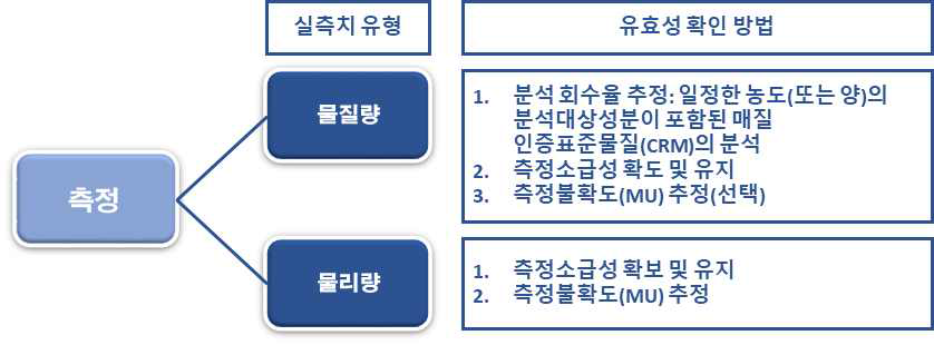 실측치 유형 및 기존 표준 활용 여부에 따른 시험방법 유효성 입증 절차