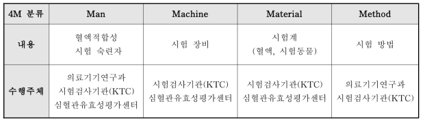 혈액적합성 분야 4M