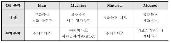 세포독성 표준물질 분야 4M