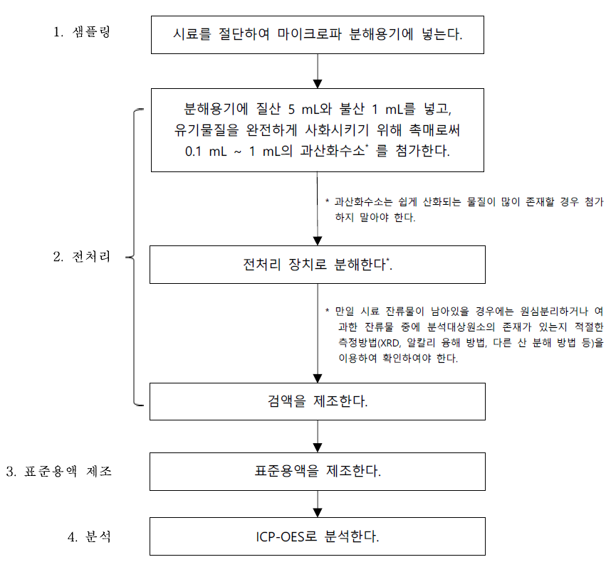 확립된 시험방법 절차도