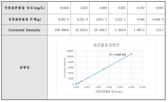 직선성 확인을 위한 검량선의 상관계수 결과