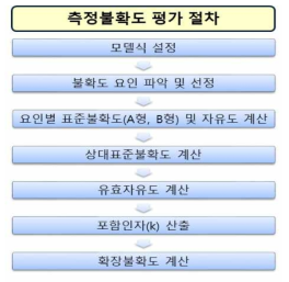 측정불확도 평가 절차